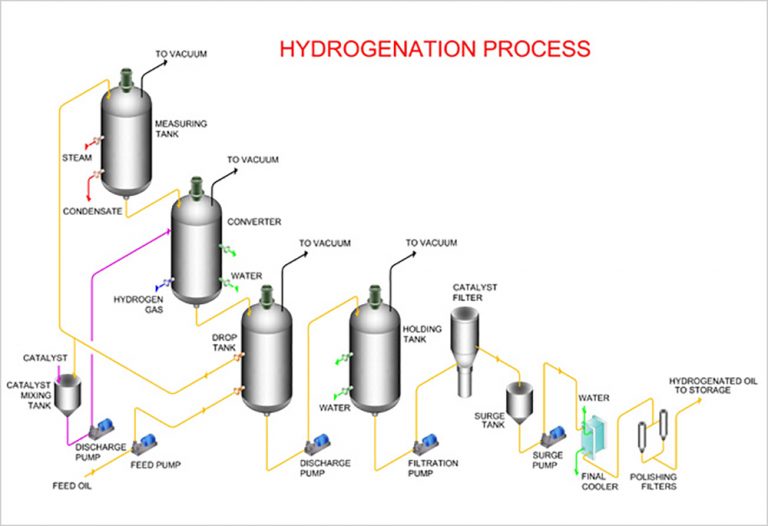 Hydrogenation Oiltek